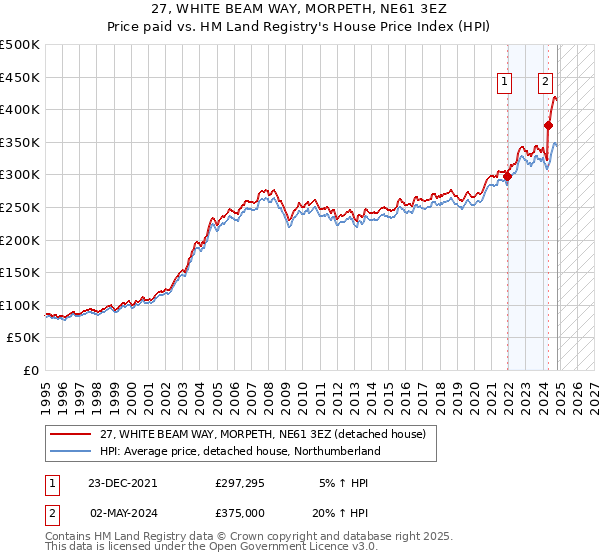 27, WHITE BEAM WAY, MORPETH, NE61 3EZ: Price paid vs HM Land Registry's House Price Index