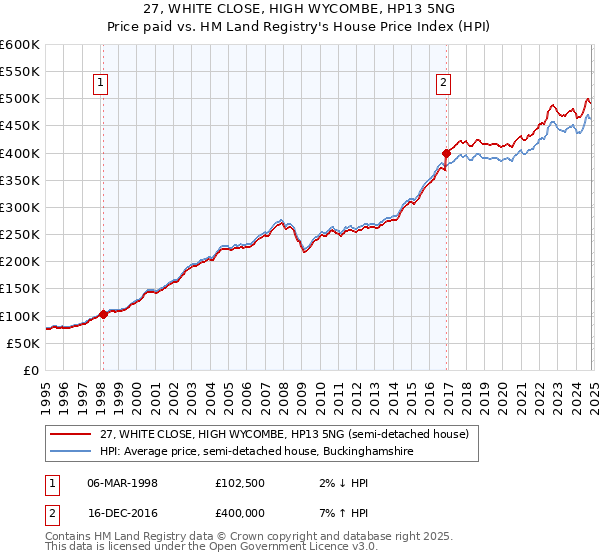 27, WHITE CLOSE, HIGH WYCOMBE, HP13 5NG: Price paid vs HM Land Registry's House Price Index