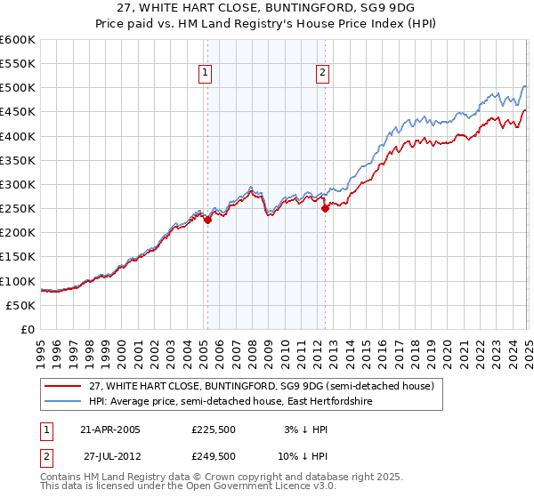 27, WHITE HART CLOSE, BUNTINGFORD, SG9 9DG: Price paid vs HM Land Registry's House Price Index