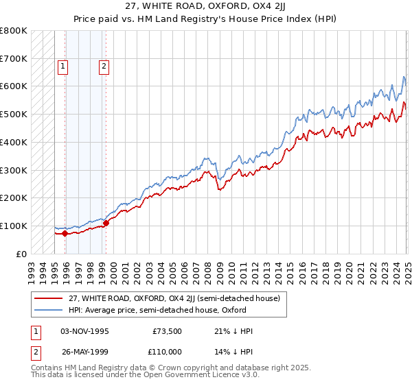 27, WHITE ROAD, OXFORD, OX4 2JJ: Price paid vs HM Land Registry's House Price Index