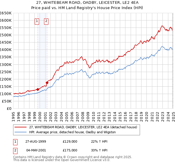 27, WHITEBEAM ROAD, OADBY, LEICESTER, LE2 4EA: Price paid vs HM Land Registry's House Price Index