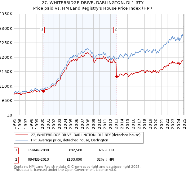 27, WHITEBRIDGE DRIVE, DARLINGTON, DL1 3TY: Price paid vs HM Land Registry's House Price Index