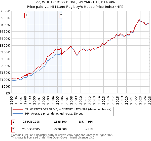 27, WHITECROSS DRIVE, WEYMOUTH, DT4 9PA: Price paid vs HM Land Registry's House Price Index