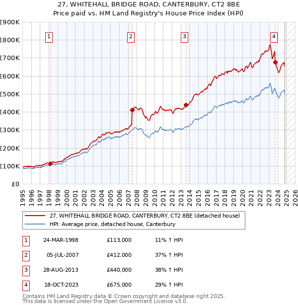 27, WHITEHALL BRIDGE ROAD, CANTERBURY, CT2 8BE: Price paid vs HM Land Registry's House Price Index