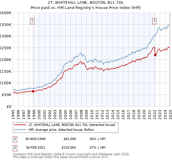 27, WHITEHILL LANE, BOLTON, BL1 7DL: Price paid vs HM Land Registry's House Price Index