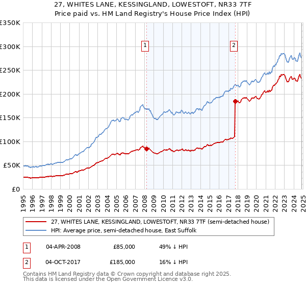 27, WHITES LANE, KESSINGLAND, LOWESTOFT, NR33 7TF: Price paid vs HM Land Registry's House Price Index