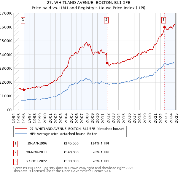 27, WHITLAND AVENUE, BOLTON, BL1 5FB: Price paid vs HM Land Registry's House Price Index