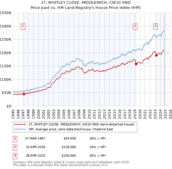 27, WHITLEY CLOSE, MIDDLEWICH, CW10 0NQ: Price paid vs HM Land Registry's House Price Index