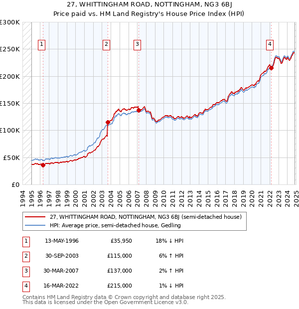 27, WHITTINGHAM ROAD, NOTTINGHAM, NG3 6BJ: Price paid vs HM Land Registry's House Price Index