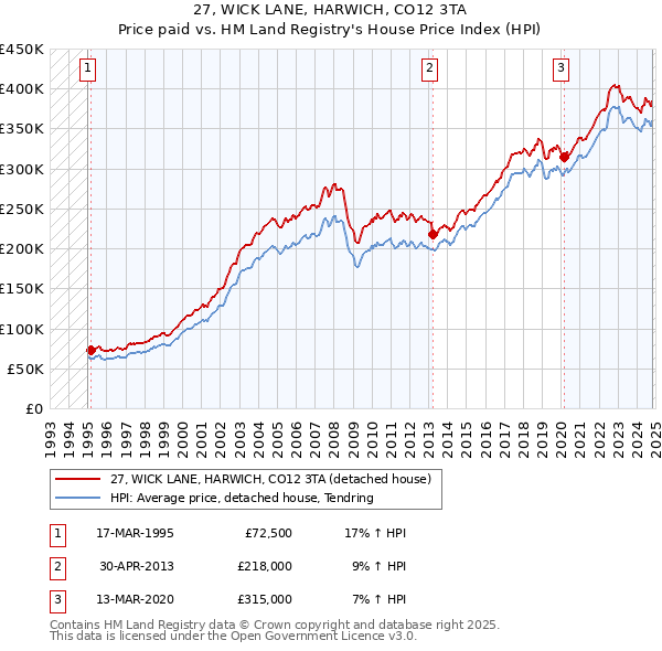 27, WICK LANE, HARWICH, CO12 3TA: Price paid vs HM Land Registry's House Price Index