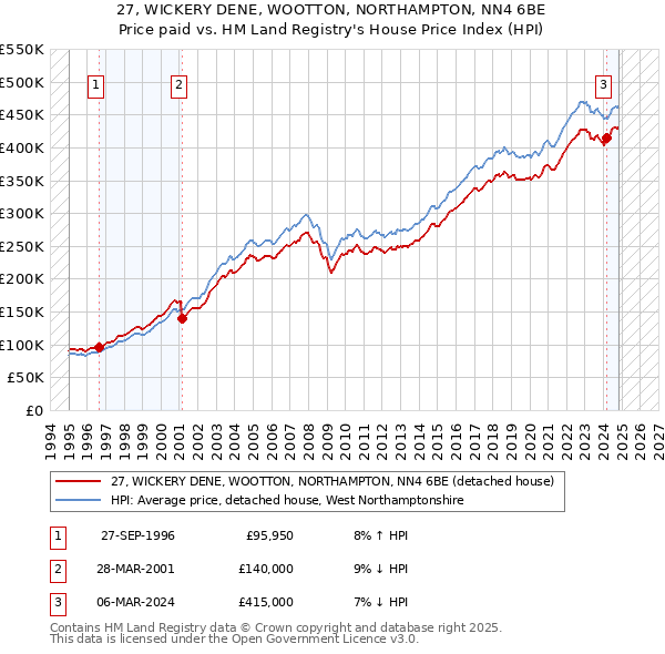 27, WICKERY DENE, WOOTTON, NORTHAMPTON, NN4 6BE: Price paid vs HM Land Registry's House Price Index