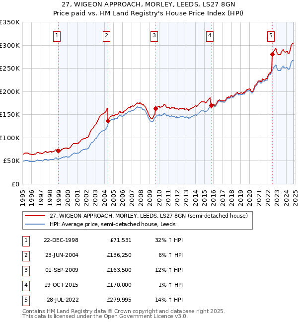 27, WIGEON APPROACH, MORLEY, LEEDS, LS27 8GN: Price paid vs HM Land Registry's House Price Index