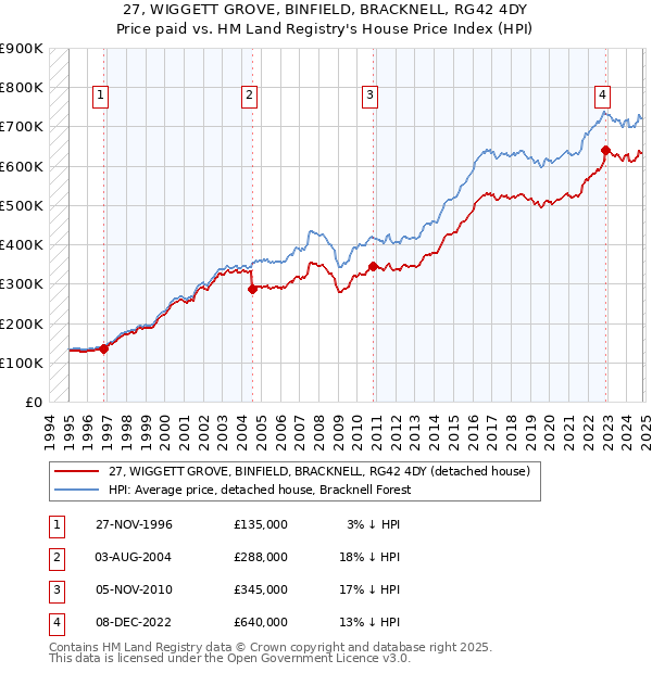 27, WIGGETT GROVE, BINFIELD, BRACKNELL, RG42 4DY: Price paid vs HM Land Registry's House Price Index