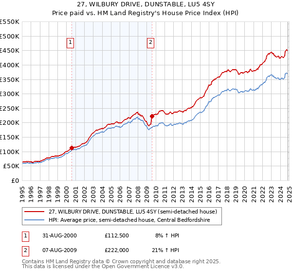 27, WILBURY DRIVE, DUNSTABLE, LU5 4SY: Price paid vs HM Land Registry's House Price Index