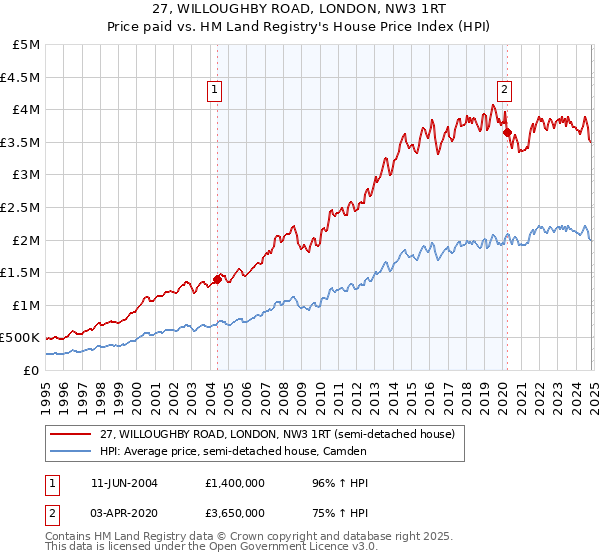 27, WILLOUGHBY ROAD, LONDON, NW3 1RT: Price paid vs HM Land Registry's House Price Index