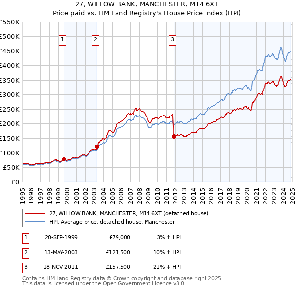 27, WILLOW BANK, MANCHESTER, M14 6XT: Price paid vs HM Land Registry's House Price Index