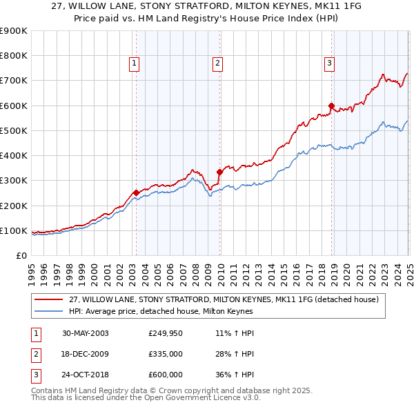 27, WILLOW LANE, STONY STRATFORD, MILTON KEYNES, MK11 1FG: Price paid vs HM Land Registry's House Price Index