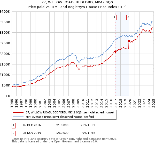 27, WILLOW ROAD, BEDFORD, MK42 0QS: Price paid vs HM Land Registry's House Price Index