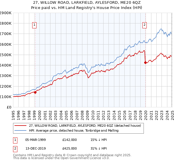 27, WILLOW ROAD, LARKFIELD, AYLESFORD, ME20 6QZ: Price paid vs HM Land Registry's House Price Index