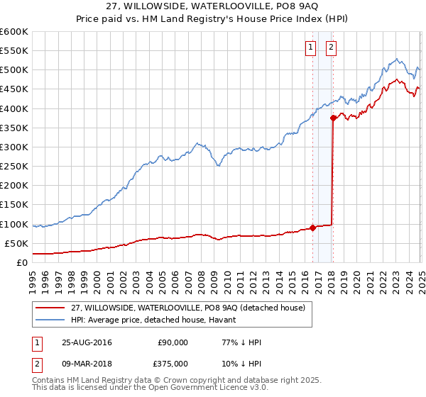 27, WILLOWSIDE, WATERLOOVILLE, PO8 9AQ: Price paid vs HM Land Registry's House Price Index