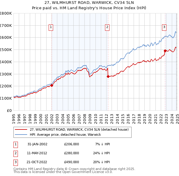 27, WILMHURST ROAD, WARWICK, CV34 5LN: Price paid vs HM Land Registry's House Price Index