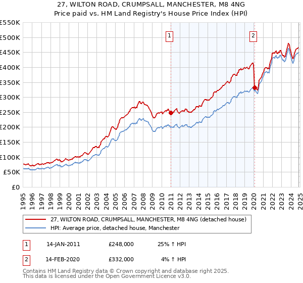 27, WILTON ROAD, CRUMPSALL, MANCHESTER, M8 4NG: Price paid vs HM Land Registry's House Price Index