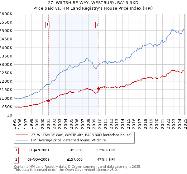 27, WILTSHIRE WAY, WESTBURY, BA13 3XD: Price paid vs HM Land Registry's House Price Index