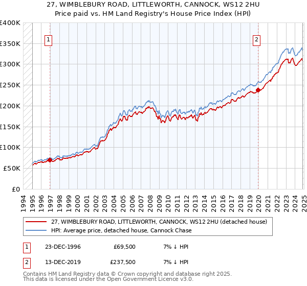 27, WIMBLEBURY ROAD, LITTLEWORTH, CANNOCK, WS12 2HU: Price paid vs HM Land Registry's House Price Index