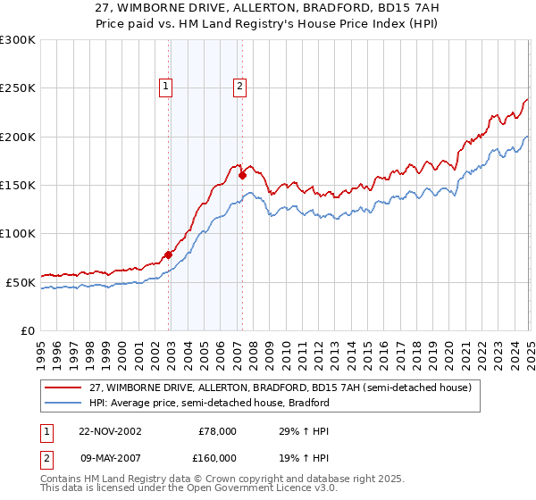 27, WIMBORNE DRIVE, ALLERTON, BRADFORD, BD15 7AH: Price paid vs HM Land Registry's House Price Index