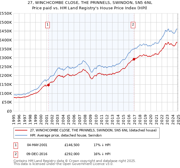 27, WINCHCOMBE CLOSE, THE PRINNELS, SWINDON, SN5 6NL: Price paid vs HM Land Registry's House Price Index