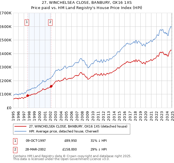 27, WINCHELSEA CLOSE, BANBURY, OX16 1XS: Price paid vs HM Land Registry's House Price Index