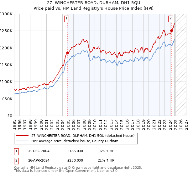 27, WINCHESTER ROAD, DURHAM, DH1 5QU: Price paid vs HM Land Registry's House Price Index