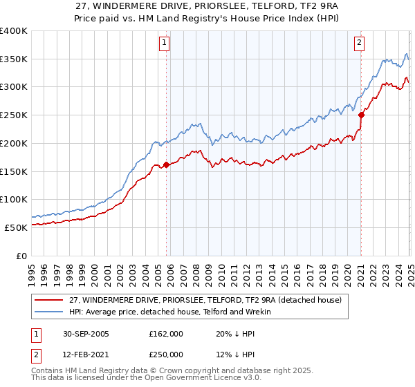 27, WINDERMERE DRIVE, PRIORSLEE, TELFORD, TF2 9RA: Price paid vs HM Land Registry's House Price Index