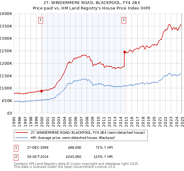 27, WINDERMERE ROAD, BLACKPOOL, FY4 2BX: Price paid vs HM Land Registry's House Price Index