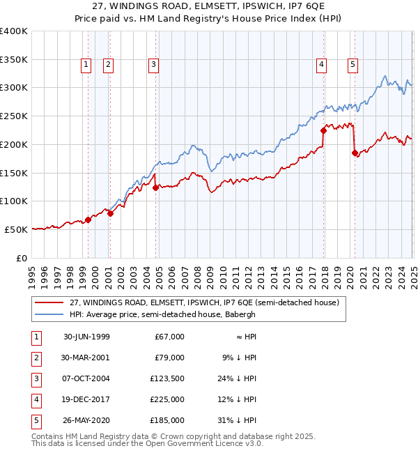 27, WINDINGS ROAD, ELMSETT, IPSWICH, IP7 6QE: Price paid vs HM Land Registry's House Price Index