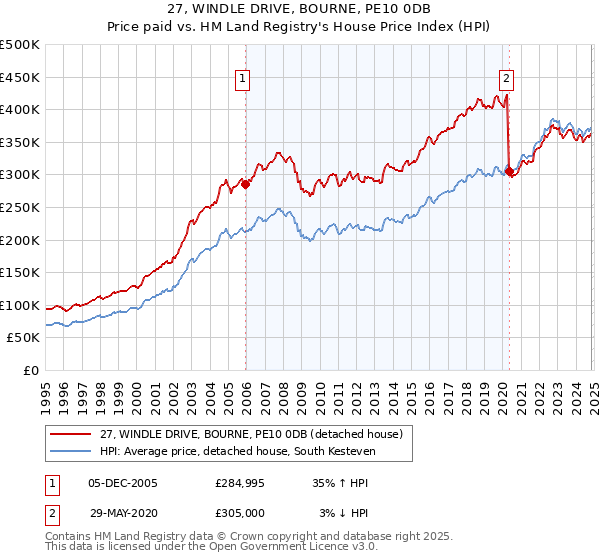 27, WINDLE DRIVE, BOURNE, PE10 0DB: Price paid vs HM Land Registry's House Price Index