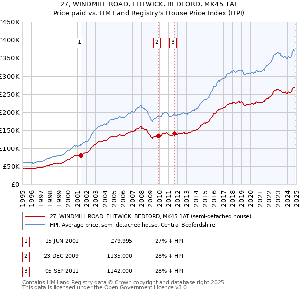 27, WINDMILL ROAD, FLITWICK, BEDFORD, MK45 1AT: Price paid vs HM Land Registry's House Price Index