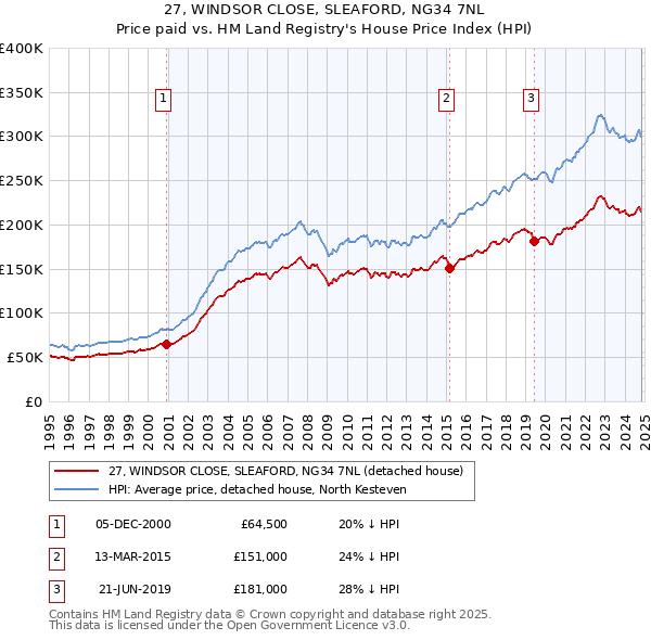 27, WINDSOR CLOSE, SLEAFORD, NG34 7NL: Price paid vs HM Land Registry's House Price Index