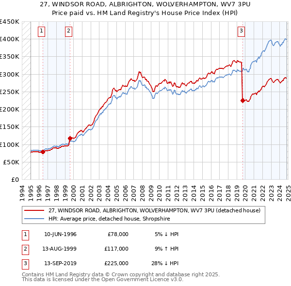 27, WINDSOR ROAD, ALBRIGHTON, WOLVERHAMPTON, WV7 3PU: Price paid vs HM Land Registry's House Price Index