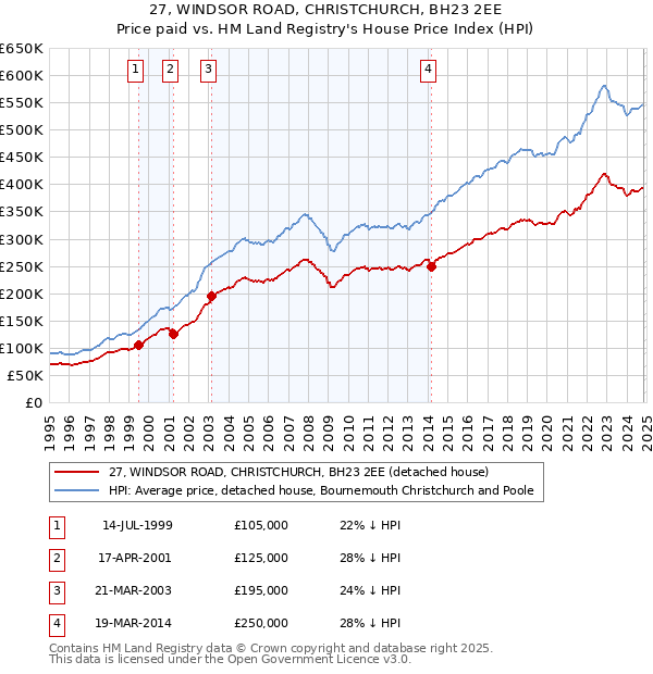 27, WINDSOR ROAD, CHRISTCHURCH, BH23 2EE: Price paid vs HM Land Registry's House Price Index