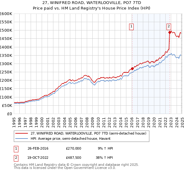 27, WINIFRED ROAD, WATERLOOVILLE, PO7 7TD: Price paid vs HM Land Registry's House Price Index