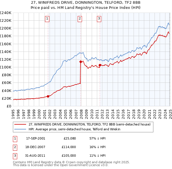 27, WINIFREDS DRIVE, DONNINGTON, TELFORD, TF2 8BB: Price paid vs HM Land Registry's House Price Index