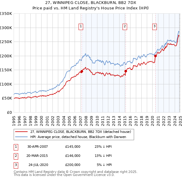 27, WINNIPEG CLOSE, BLACKBURN, BB2 7DX: Price paid vs HM Land Registry's House Price Index