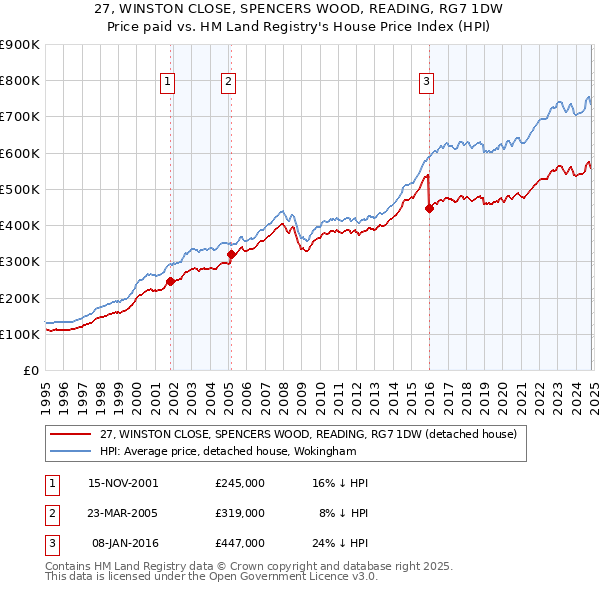 27, WINSTON CLOSE, SPENCERS WOOD, READING, RG7 1DW: Price paid vs HM Land Registry's House Price Index