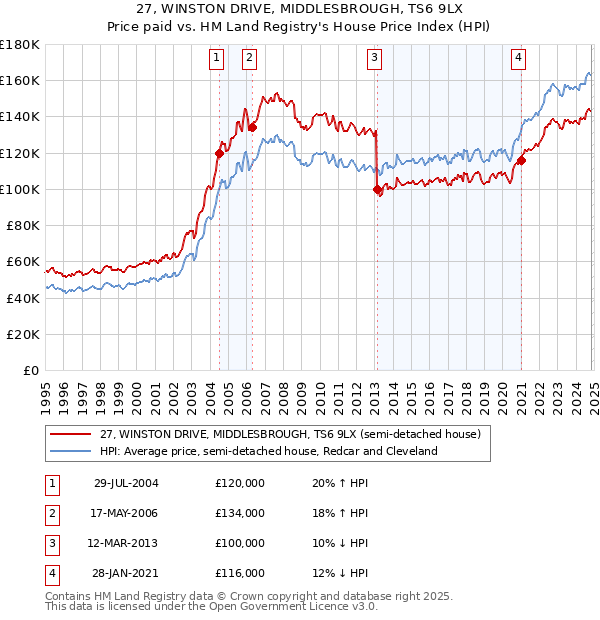 27, WINSTON DRIVE, MIDDLESBROUGH, TS6 9LX: Price paid vs HM Land Registry's House Price Index