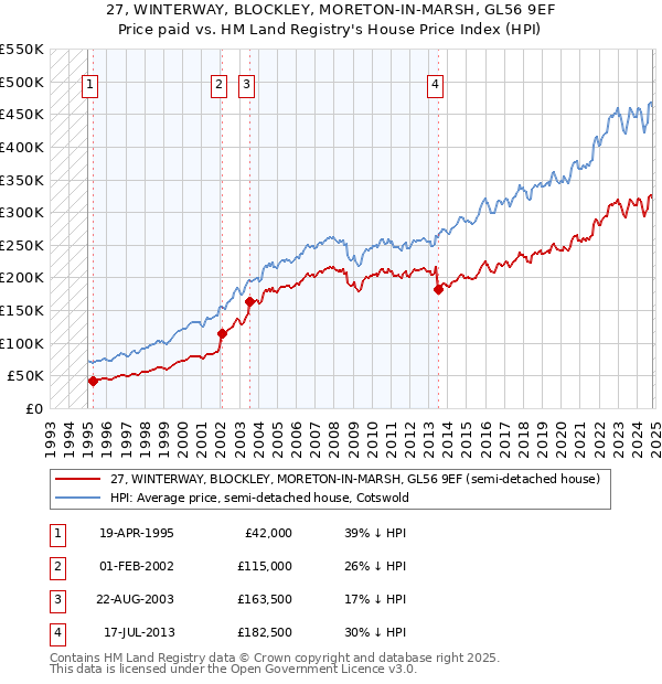 27, WINTERWAY, BLOCKLEY, MORETON-IN-MARSH, GL56 9EF: Price paid vs HM Land Registry's House Price Index