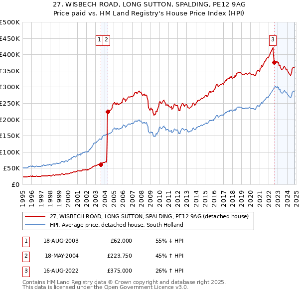 27, WISBECH ROAD, LONG SUTTON, SPALDING, PE12 9AG: Price paid vs HM Land Registry's House Price Index