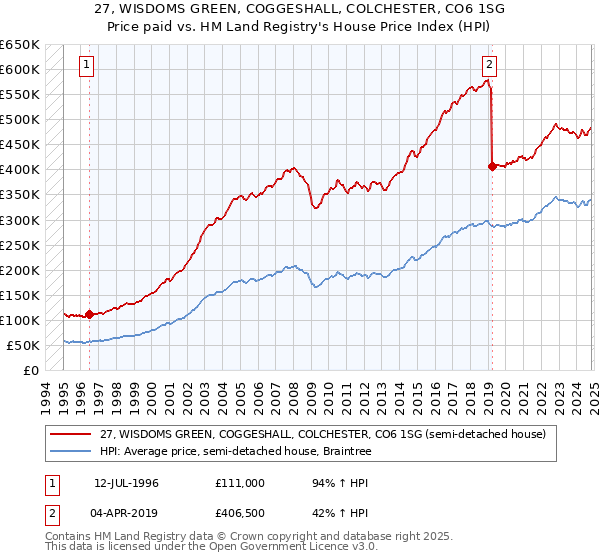 27, WISDOMS GREEN, COGGESHALL, COLCHESTER, CO6 1SG: Price paid vs HM Land Registry's House Price Index