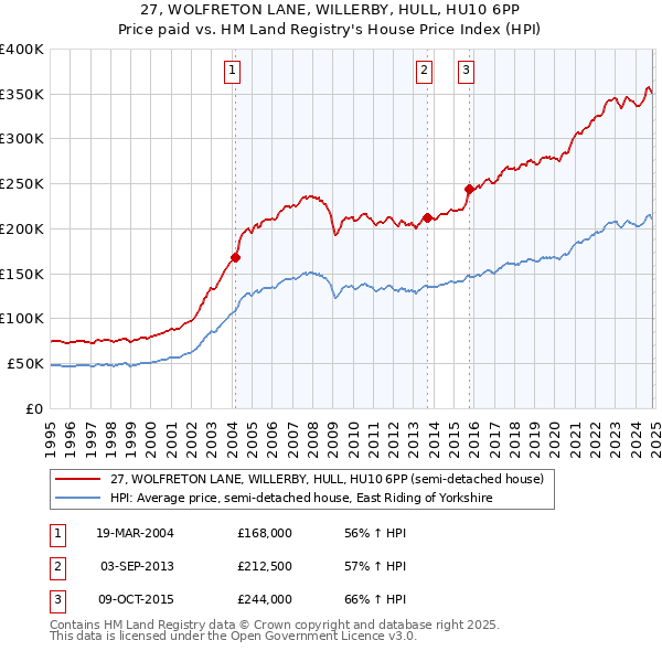 27, WOLFRETON LANE, WILLERBY, HULL, HU10 6PP: Price paid vs HM Land Registry's House Price Index