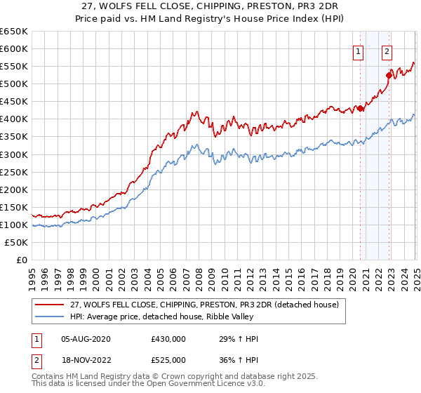 27, WOLFS FELL CLOSE, CHIPPING, PRESTON, PR3 2DR: Price paid vs HM Land Registry's House Price Index